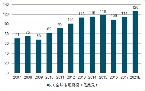 智能手机与汽车领域FPC业务发展分析